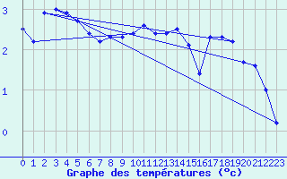 Courbe de tempratures pour Schauenburg-Elgershausen