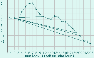 Courbe de l'humidex pour Metz (57)