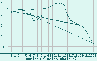 Courbe de l'humidex pour Stuttgart / Schnarrenberg