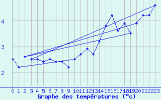 Courbe de tempratures pour Landivisiau (29)