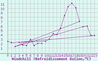 Courbe du refroidissement olien pour Saint-Hubert (Be)
