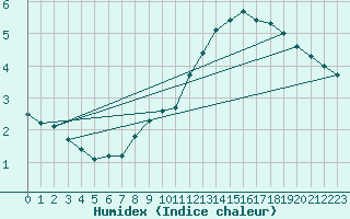 Courbe de l'humidex pour Monte Terminillo