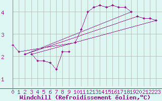 Courbe du refroidissement olien pour Challes-les-Eaux (73)