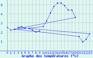 Courbe de tempratures pour Werl