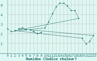 Courbe de l'humidex pour Werl