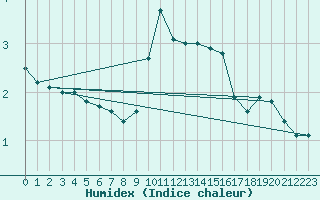 Courbe de l'humidex pour Leucate (11)