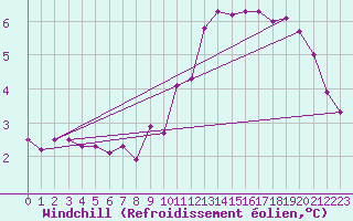 Courbe du refroidissement olien pour Croisette (62)