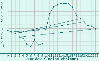 Courbe de l'humidex pour Biarritz (64)