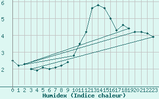 Courbe de l'humidex pour Bagnres-de-Luchon (31)