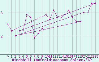Courbe du refroidissement olien pour Sausseuzemare-en-Caux (76)