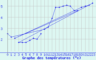 Courbe de tempratures pour Halten Fyr