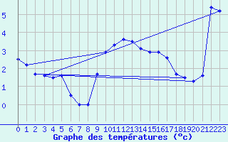 Courbe de tempratures pour Soria (Esp)