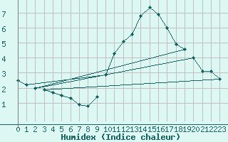 Courbe de l'humidex pour Monte Terminillo