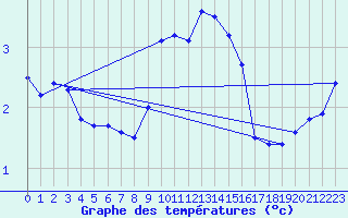 Courbe de tempratures pour Harzgerode