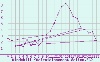 Courbe du refroidissement olien pour Lige Bierset (Be)