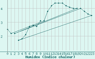 Courbe de l'humidex pour Zrenjanin