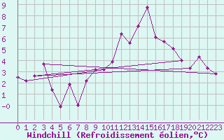 Courbe du refroidissement olien pour Rosiori De Vede