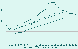 Courbe de l'humidex pour Urziceni