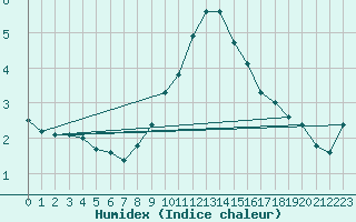 Courbe de l'humidex pour Aix-la-Chapelle (All)