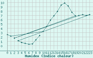 Courbe de l'humidex pour Lhospitalet (46)