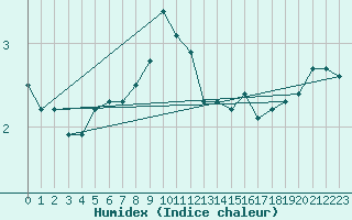 Courbe de l'humidex pour Einsiedeln