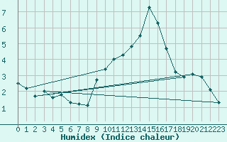 Courbe de l'humidex pour Scuol
