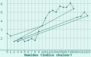 Courbe de l'humidex pour Grenoble/St-Etienne-St-Geoirs (38)