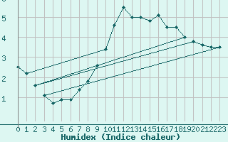 Courbe de l'humidex pour Mende - Chabrits (48)