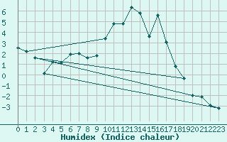 Courbe de l'humidex pour Muehlhausen/Thuering