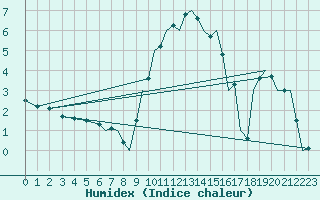 Courbe de l'humidex pour Bournemouth (UK)