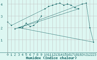 Courbe de l'humidex pour Gardelegen