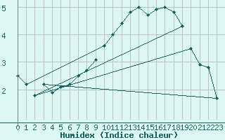 Courbe de l'humidex pour penoy (25)