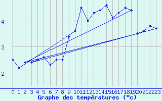 Courbe de tempratures pour Napf (Sw)