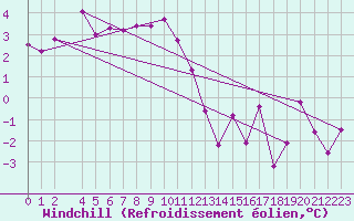 Courbe du refroidissement olien pour la bouée 62144