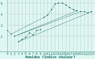 Courbe de l'humidex pour Coburg