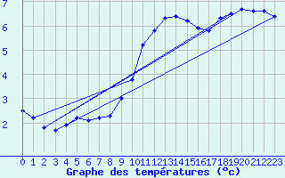 Courbe de tempratures pour Lingen