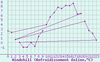 Courbe du refroidissement olien pour Bulson (08)