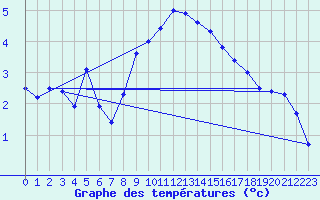 Courbe de tempratures pour Stabio