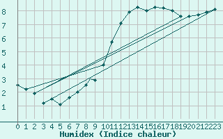 Courbe de l'humidex pour Boscombe Down