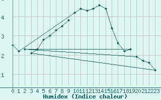 Courbe de l'humidex pour Ylivieska Airport