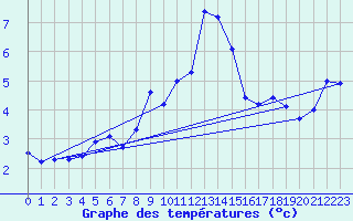 Courbe de tempratures pour Fundata