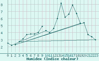 Courbe de l'humidex pour Croisette (62)