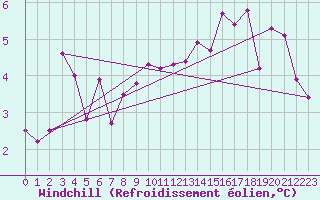 Courbe du refroidissement olien pour la bouée 64045