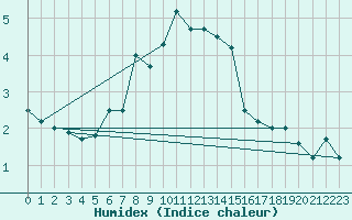 Courbe de l'humidex pour La Dle (Sw)