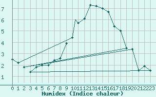 Courbe de l'humidex pour Cranwell