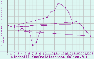 Courbe du refroidissement olien pour Saint Jean - Saint Nicolas (05)