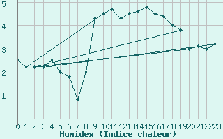 Courbe de l'humidex pour Bad Salzuflen