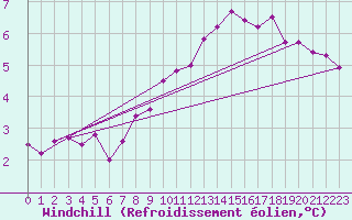 Courbe du refroidissement olien pour Laons (28)