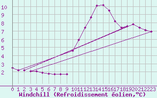 Courbe du refroidissement olien pour Le Mesnil-Esnard (76)