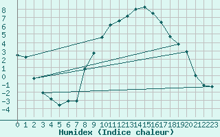 Courbe de l'humidex pour Fribourg (All)